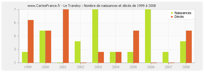 Le Transloy : Nombre de naissances et décès de 1999 à 2008
